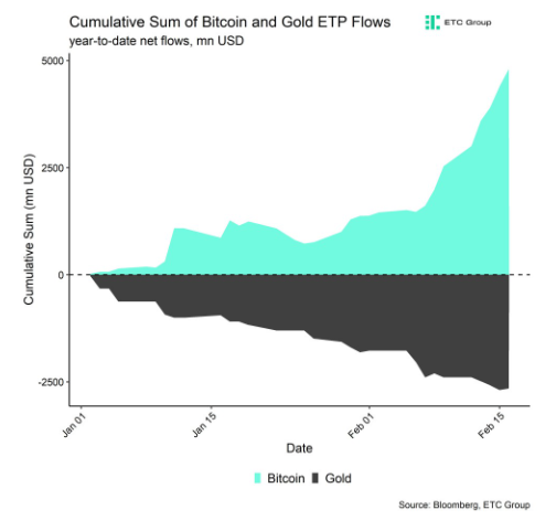分析师表示随着黄金支持基金的净流出，比特币现货ETF流入增加