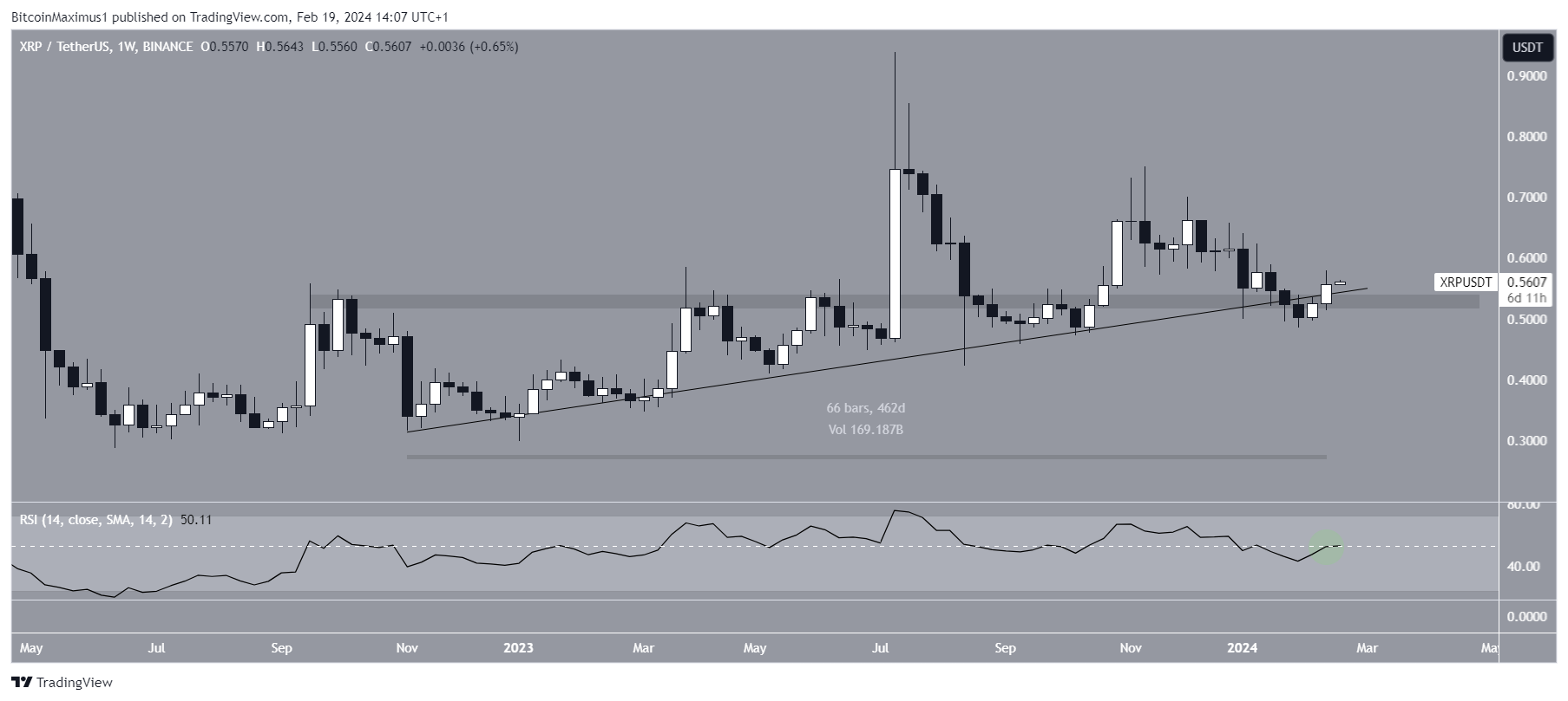 瑞波币XRP价格重回长期支撑位：突破即将到来吗？