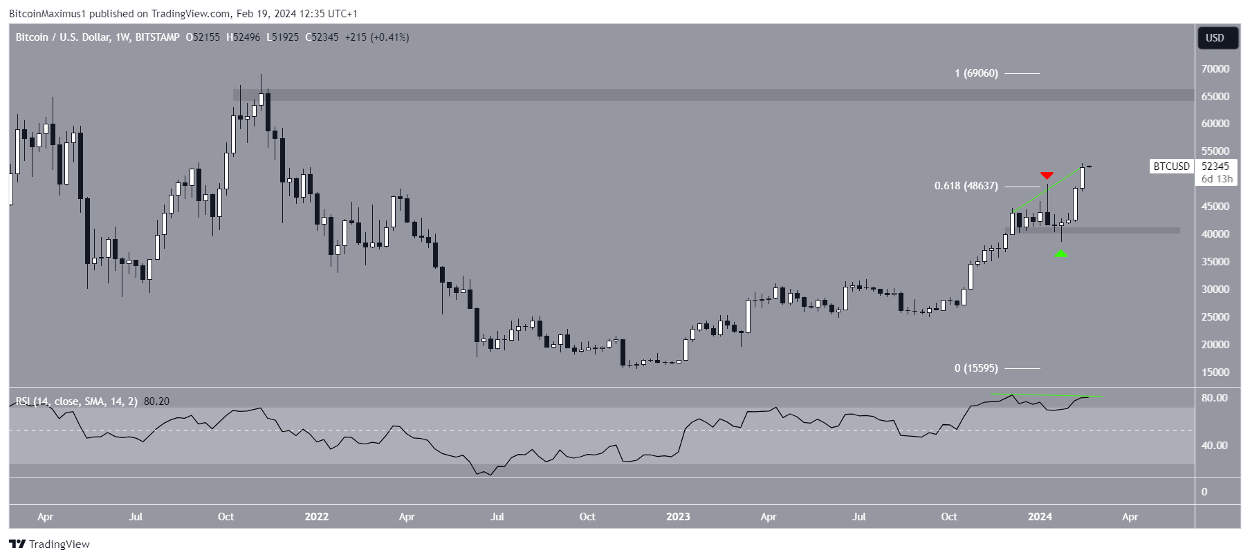 比特币(BTC)周价格自2021年以来首次收于50000美元以上