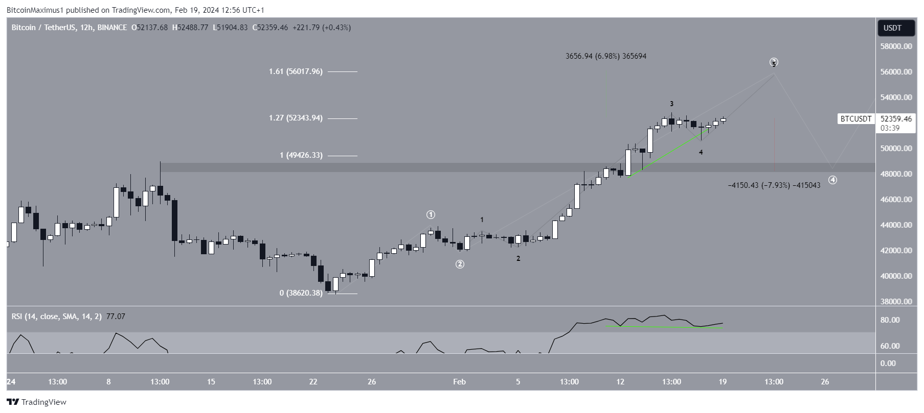 比特币(BTC)周价格自2021年以来首次收于50000美元以上