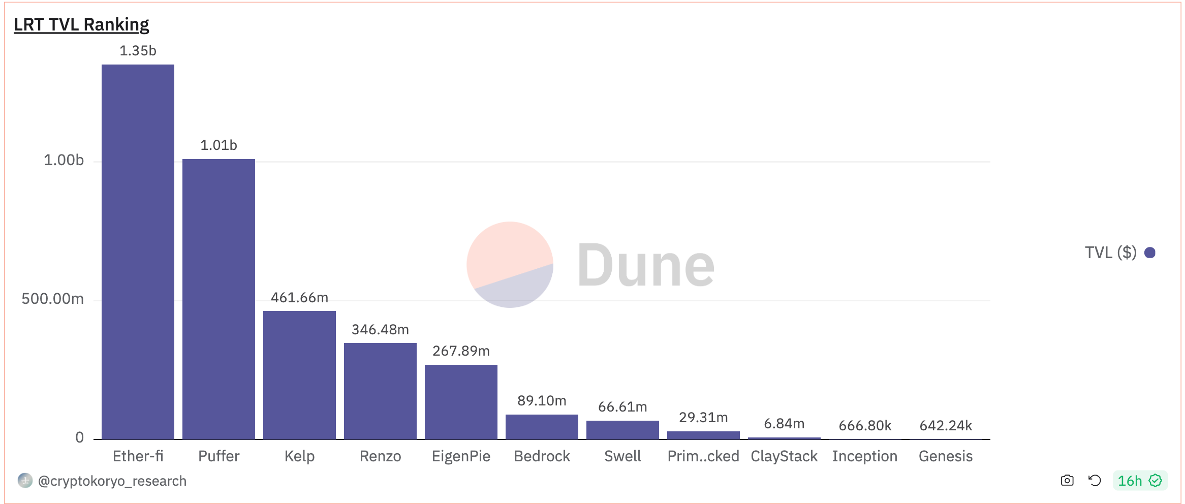 Liquid重抵押协议的锁定总价值飙升至35亿美元