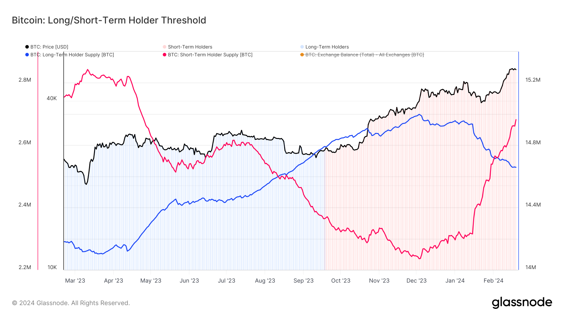 自12月以来，短期持有者购买了近450000个BTC