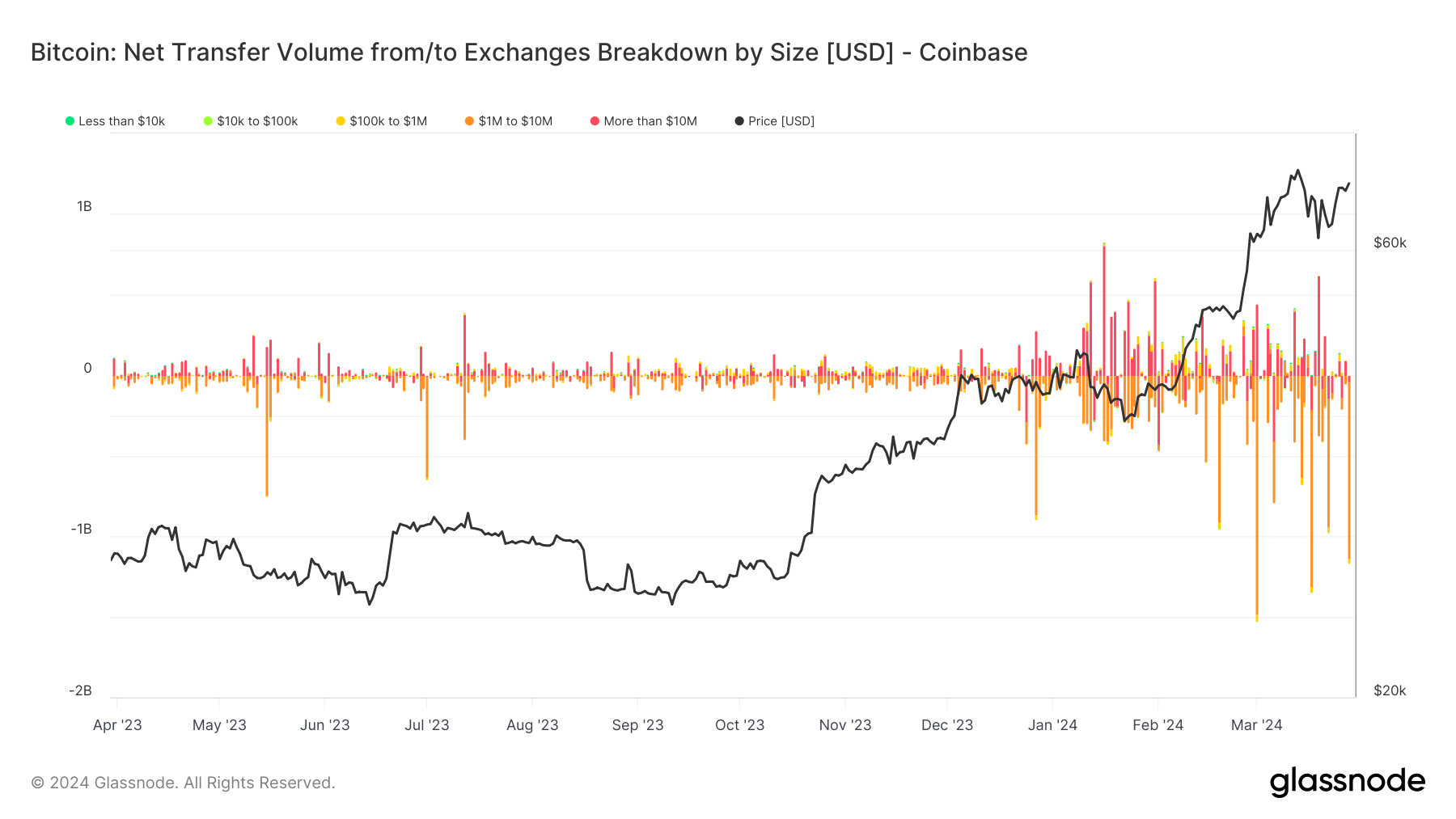 Coinbase见证一年内第三大比特币提款,一天内提款11亿美元插图1 Coinbase见证一年内第三大比特币提款,一天内提款11亿美元