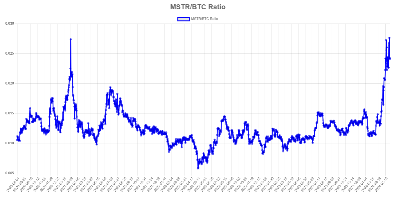 MSTR下跌11%，分析师密切关注MicroStrategy股价与比特币持有量比率