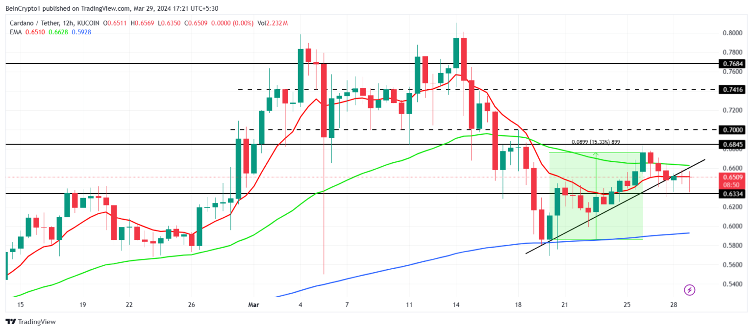 ADA币价格下一步是否会上涨至0.75美元?插图2 ADA币价格下一步是否会上涨至0.75美元?