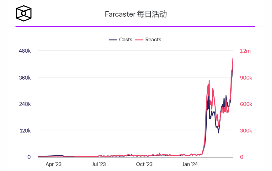 随着用户活动激增，Farcaster开发团队着眼于独角兽估值