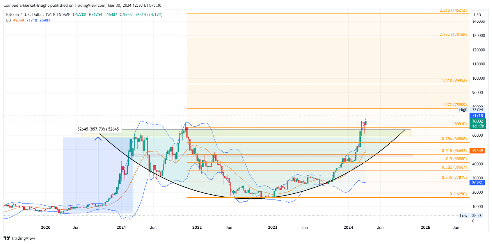 比特币、以太坊和XRP 4月份价格预测：即将大幅上涨？