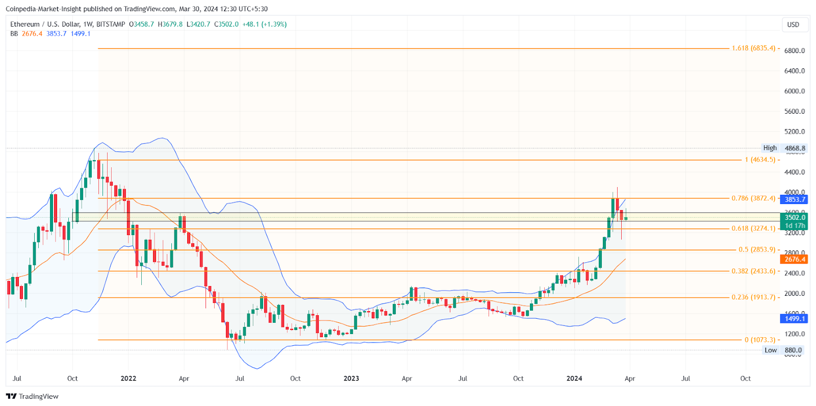 比特币、以太坊和XRP 4月份价格预测:即将大幅上涨?插图1 比特币、以太坊和XRP 4月份价格预测:即将大幅上涨?