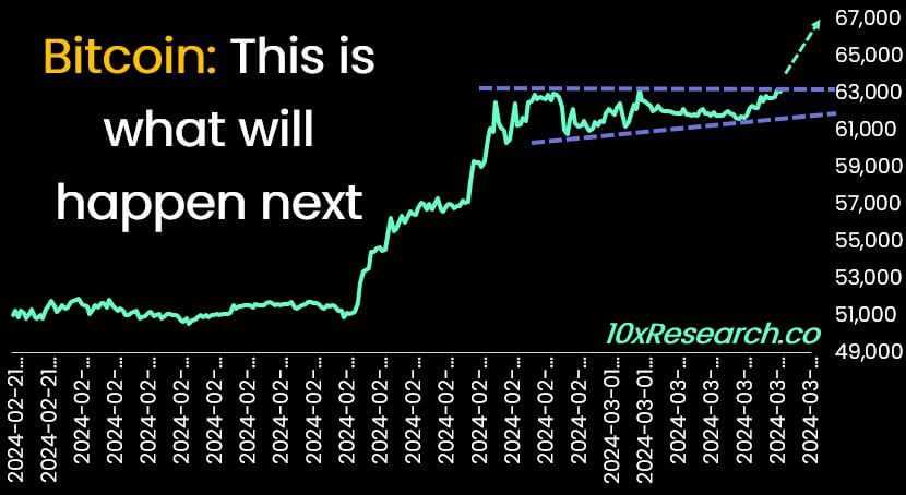 10X Research 预测，随着场外交易筹码枯竭，比特币价格将出现破纪录的飙升