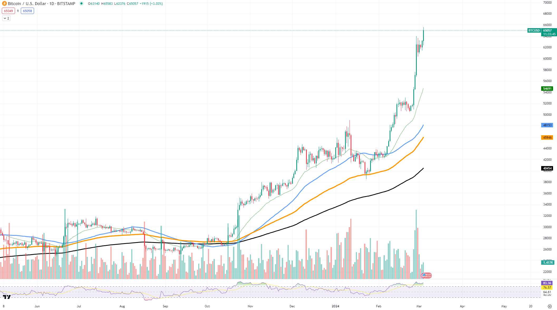 比特币(BTC)价格即将升至70000美元，XRP币价格触及关键阻力位