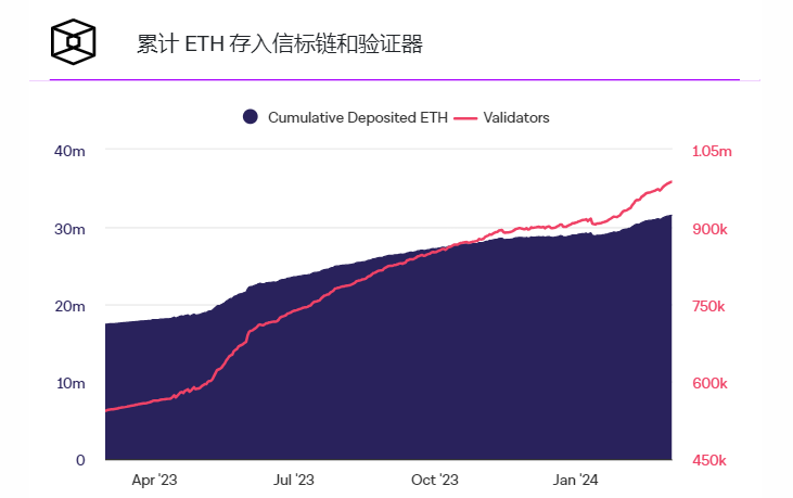 超过1150亿美元的以太坊现在被质押在信标链上