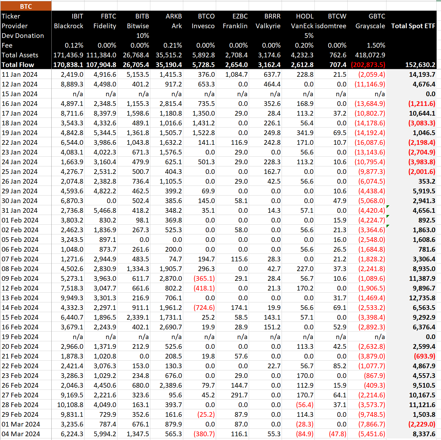 富达比特币ETF创下单日最大流入额,吸引4.05亿美元插图1 富达比特币ETF创下单日最大流入额,吸引4.05亿美元