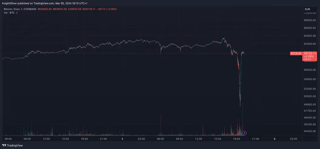 比特币/欧元在Coinbase上遭遇闪电崩盘