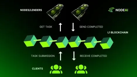 NodeAI宣布突破性的L1区块链集成以增强任务分配
