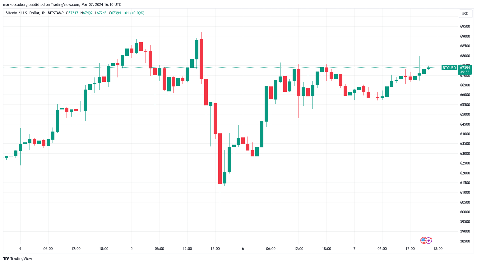 比特币价格需要下跌5%才能清算20亿美元的比特币多头