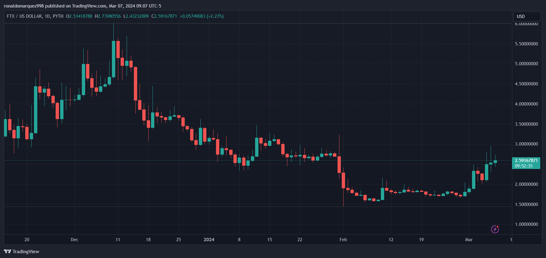 BlockFi花费近10亿美元解决与FTX和Alameda Research的纠纷