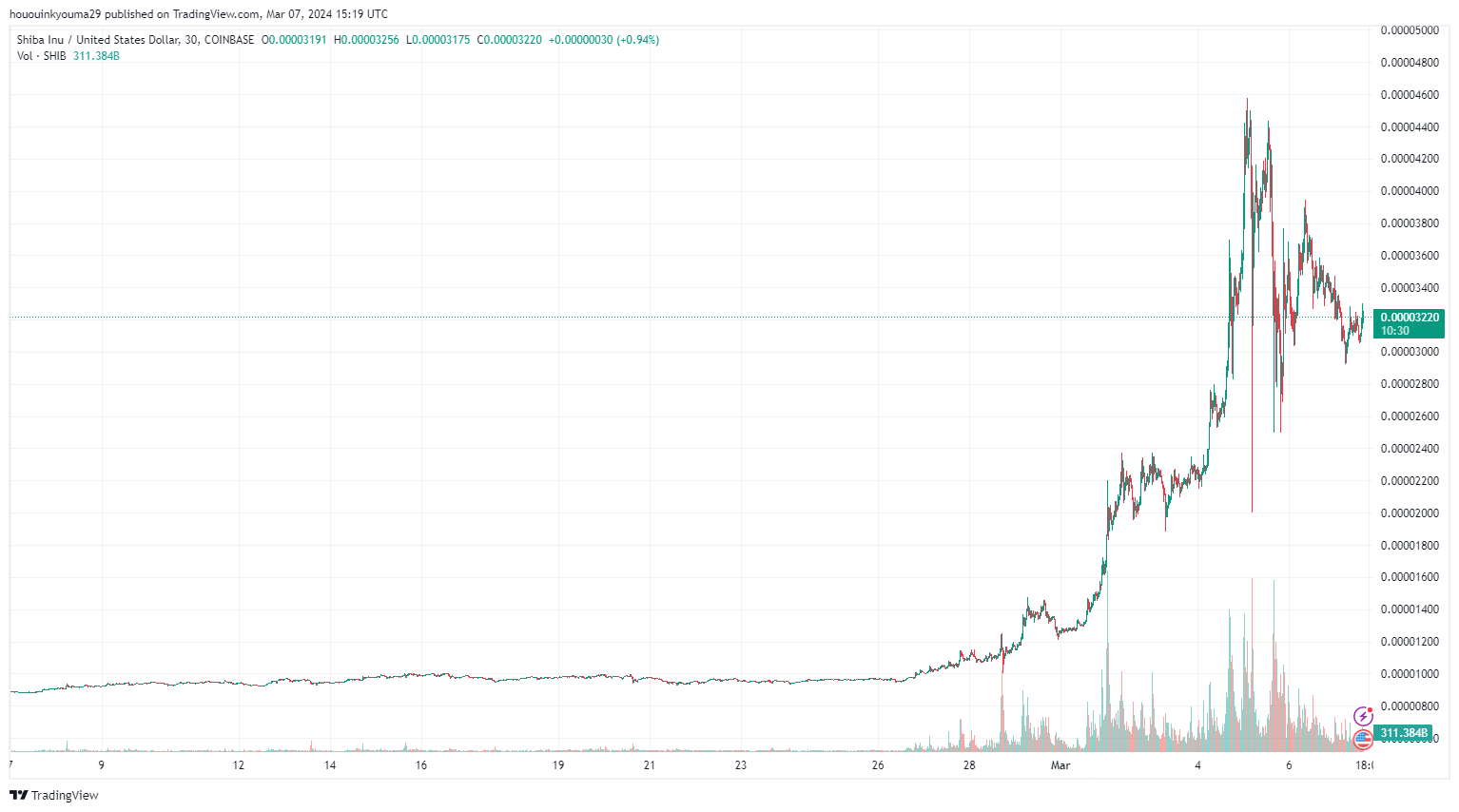 柴犬币SHIB的采用率激增近20倍，SHIB能否取代DOGE？