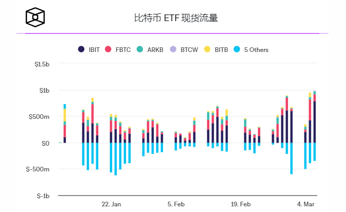 现货比特币ETF持有量今日有望超越GBTC