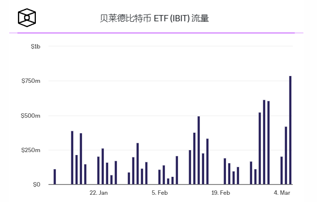 现货比特币ETF持有量今日有望超越GBTC