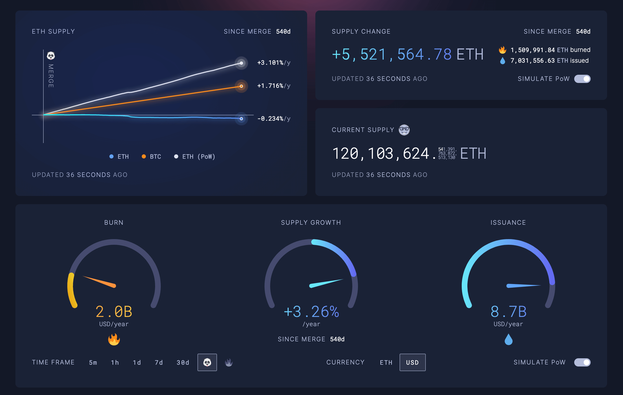 随着通缩率降至1.4%，权益证明减少了210亿美元ETH的流通
