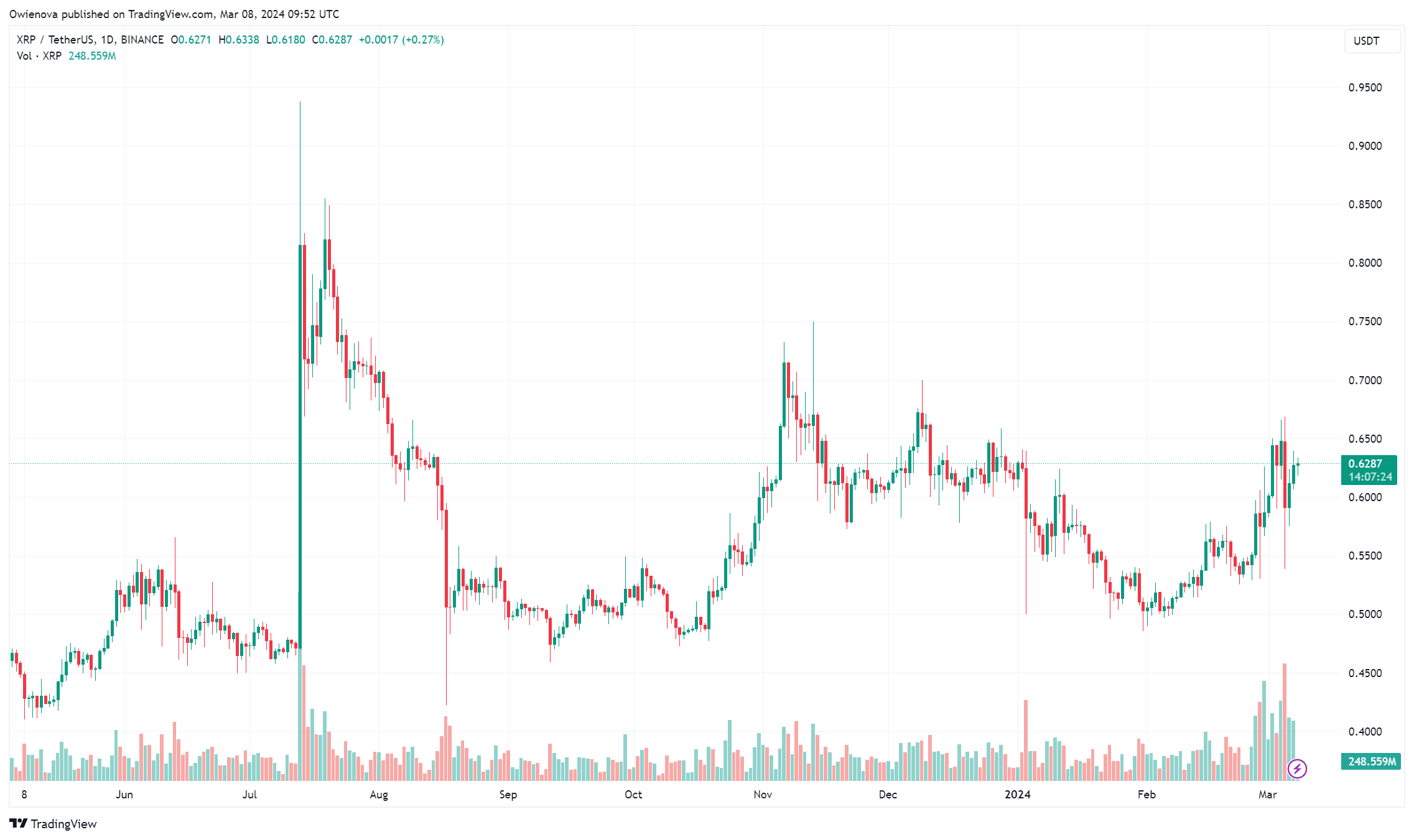由于投资相似性，专家将XRP币比作黄金