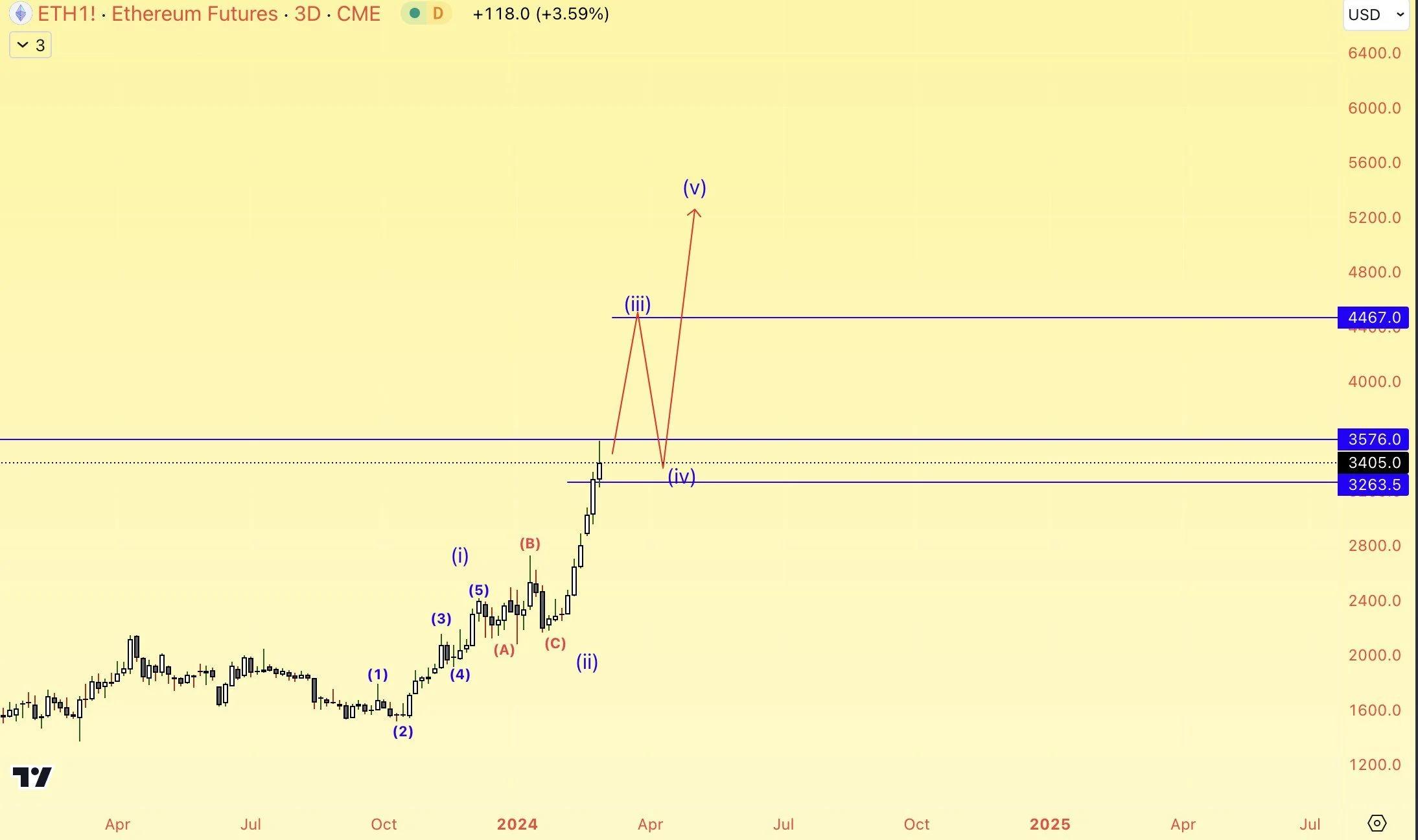 以太坊(ETH)价格触及3500美元高点,4000美元即将到来吗?插图1 以太坊(ETH)价格触及3500美元高点,4000美元即将到来吗?