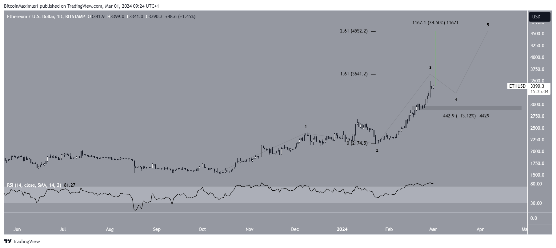 以太坊(ETH)价格触及3500美元高点,4000美元即将到来吗?插图2 以太坊(ETH)价格触及3500美元高点,4000美元即将到来吗?