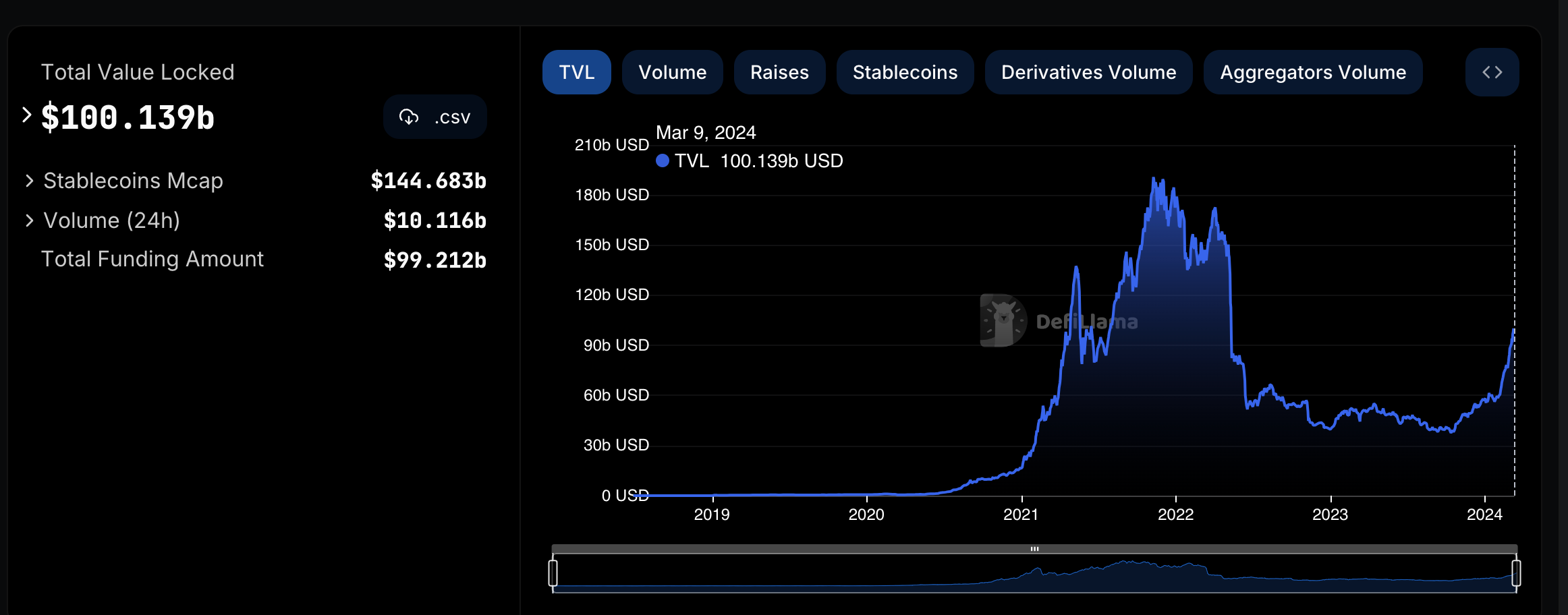 随着比特币行情提振情绪，DeFi TVL达到1000亿美元