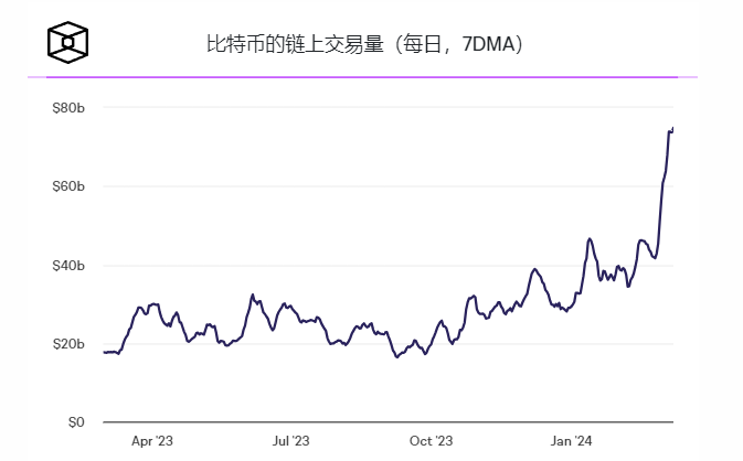 随着减半临近和矿工抛售，比特币交易量飙升