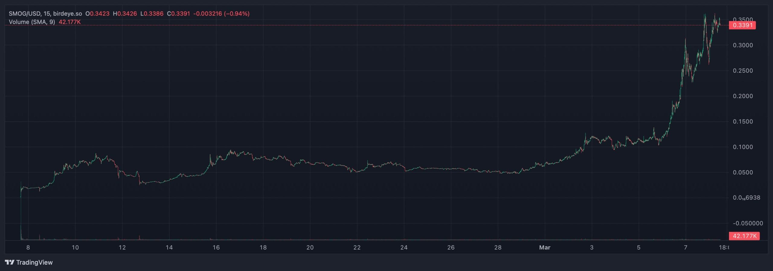 FLOKI价格预测FLOKI飙升212%,它能超越柴犬吗?插图1 FLOKI价格预测FLOKI飙升212%,它能超越柴犬吗?