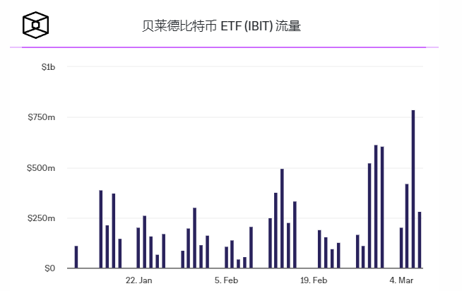 贝莱德旗下IBIT现货比特币ETF资金流入突破100亿美元，九个现货比特币ETF突破200亿美元