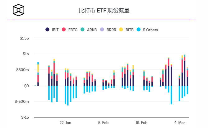 贝莱德旗下IBIT现货比特币ETF资金流入突破100亿美元，九个现货比特币ETF突破200亿美元