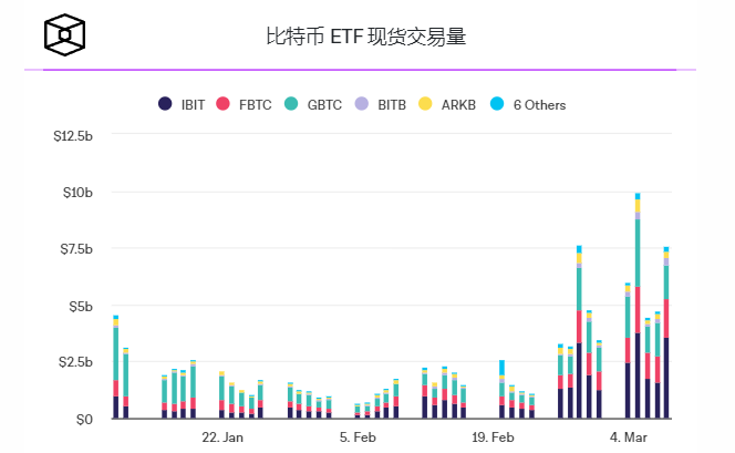 贝莱德旗下IBIT现货比特币ETF资金流入突破100亿美元，九个现货比特币ETF突破200亿美元