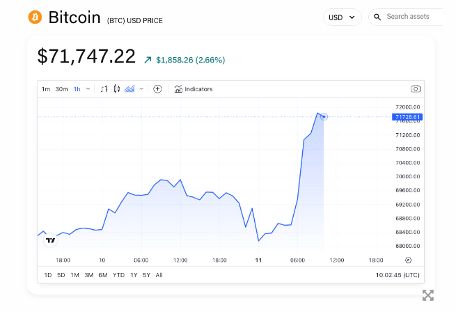 贝莱德旗下IBIT现货比特币ETF资金流入突破100亿美元，九个现货比特币ETF突破200亿美元