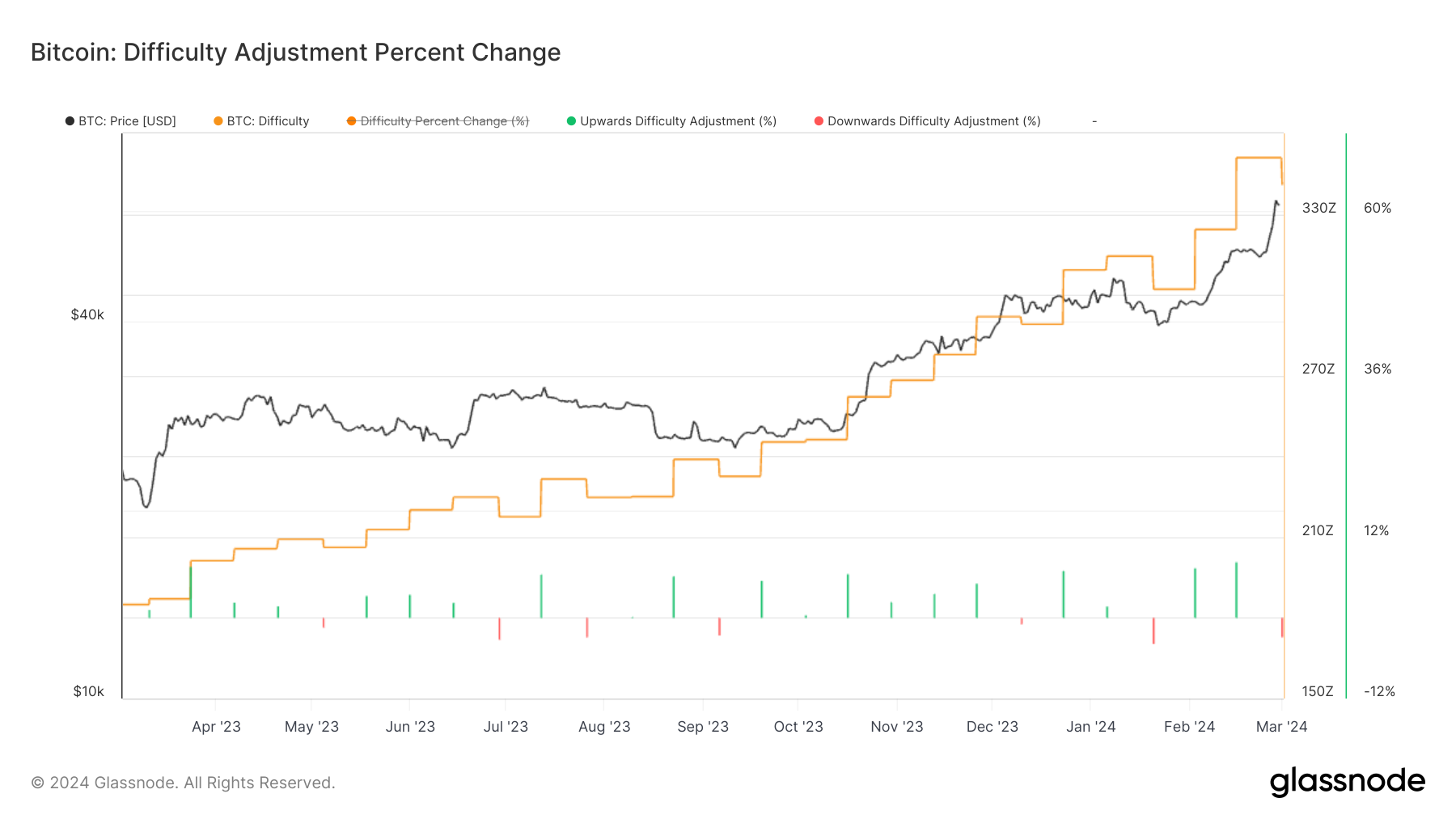 50天内减半，比特币挖矿难度下降3%