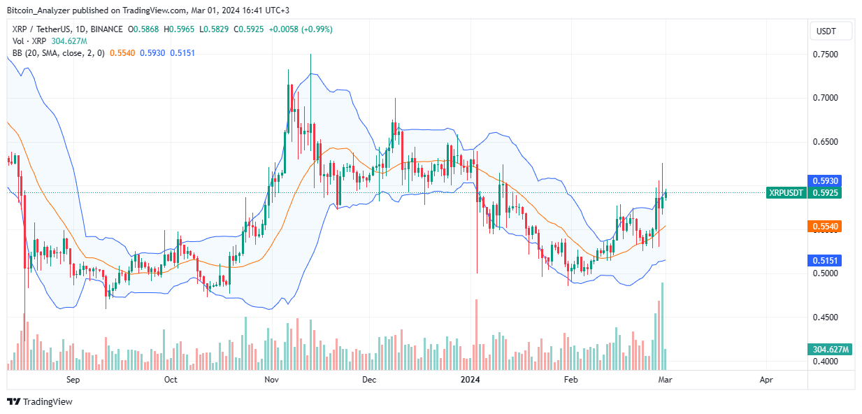 专家表示，即使比特币价格飙升至25万美元，XRP价格仍将保持在0.60美元水平