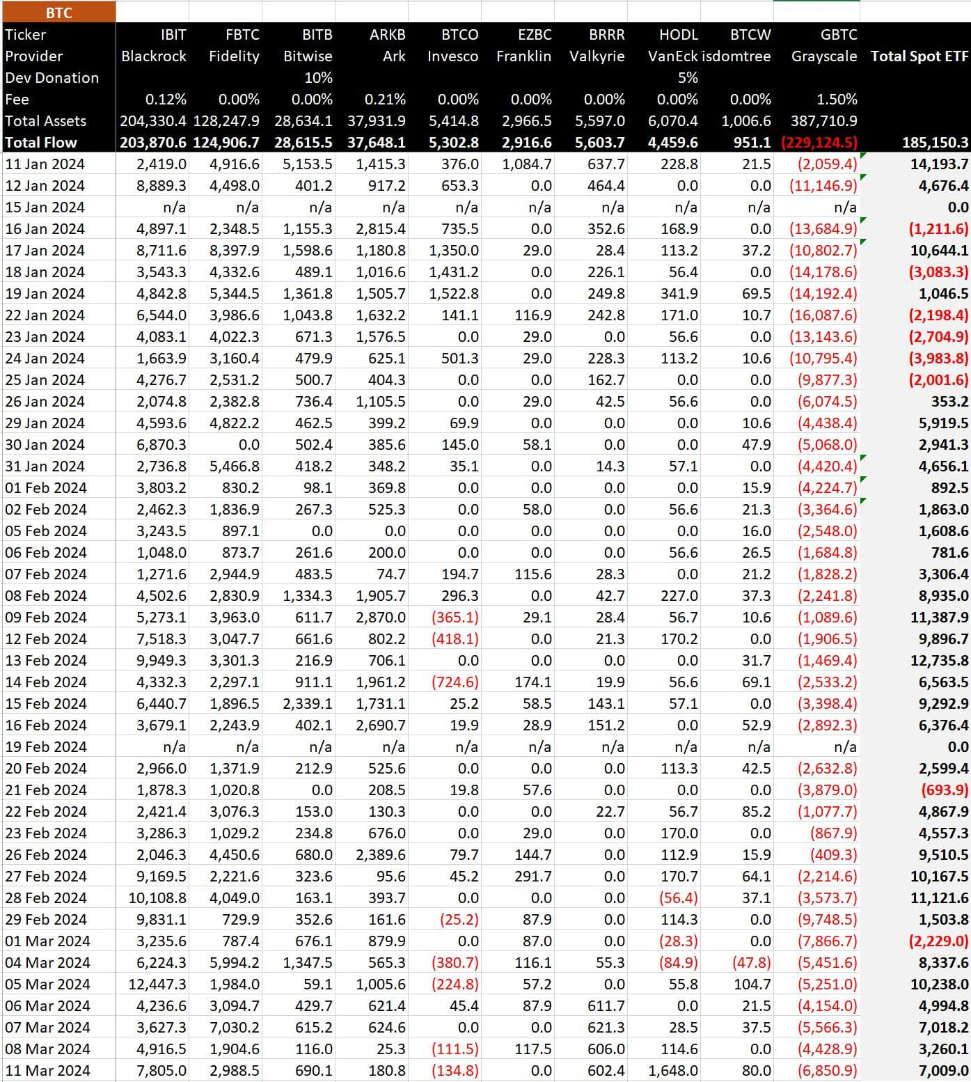 VanEck打破纪录,贝莱德领衔比特币ETF总流入5.05亿美元插图1 VanEck打破纪录,贝莱德领衔比特币ETF总流入5.05亿美元