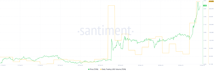 TON币价格攀升37%：为什么有利可图的持有者可以阻止上涨趋势？