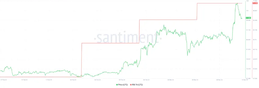 莱特币LTC币价格一天内上涨40%,涨势还会继续吗?插图1 莱特币LTC币价格一天内上涨40%,涨势还会继续吗?