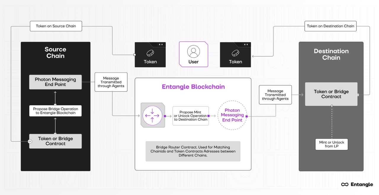 Omnichain：如何连接区块链上的数据和资产？