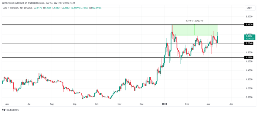 ARB币价格需要达到1.4亿美元利润的水平插图2 ARB币价格需要达到1.4亿美元利润的水平