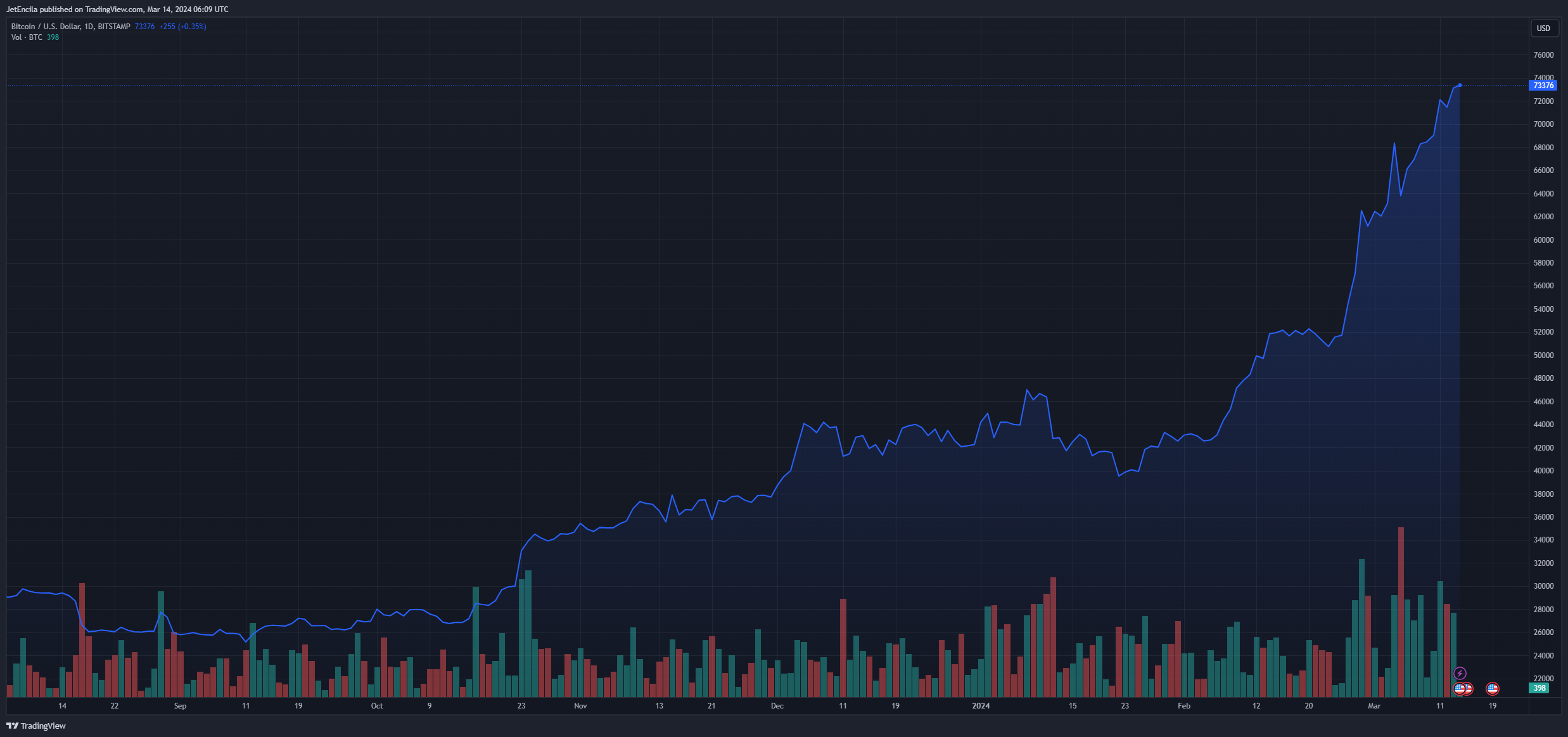 比特币持仓量达到340亿美元峰值，打破了之前的记录