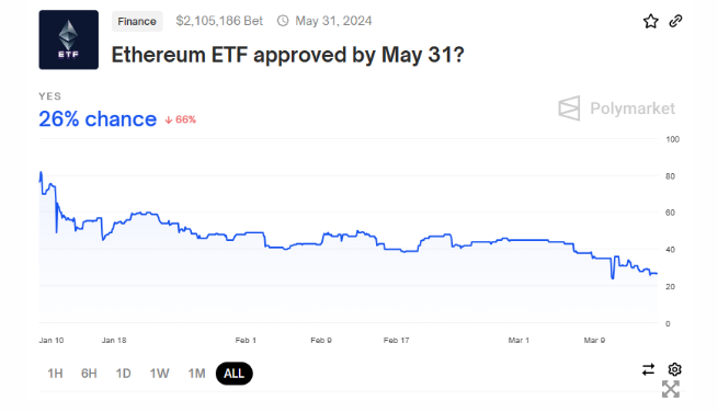 Bitpieapp官方苹果版_PolyMarket以太坊现货ETF 5月底获批几率骤降至28%