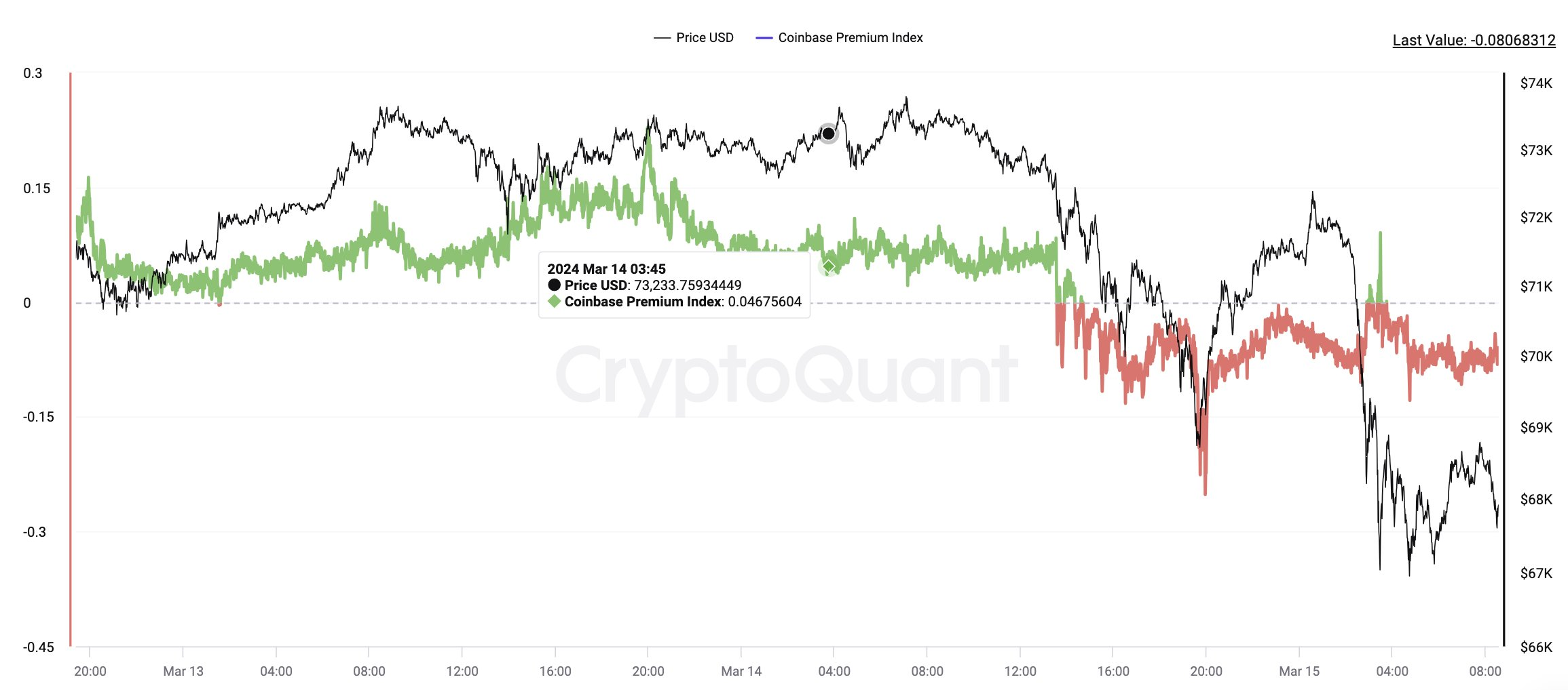 比特币Coinbase溢价崩盘背后的原因是什么？