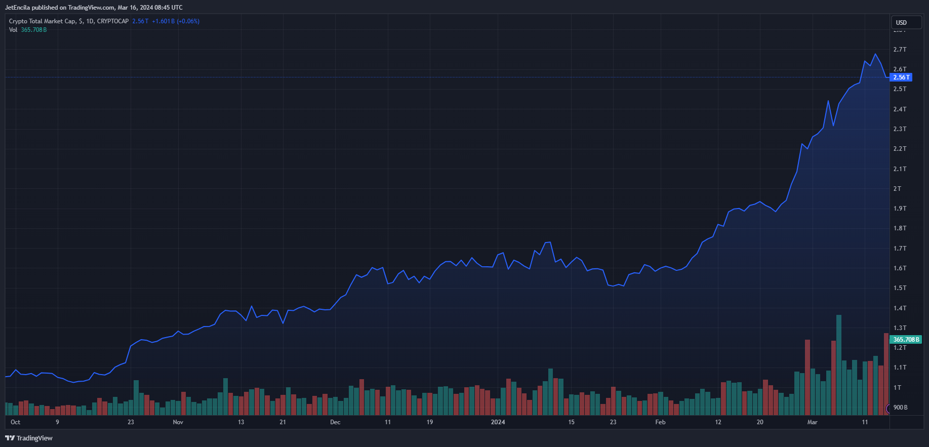 加密货币分析师公布了对以太坊和XRP的看涨预测