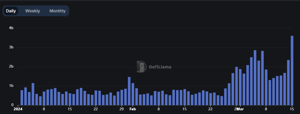 Bitpie官网下载app正版_SOLANA DeFi生态系统蓬勃发展：DEX交易量达到峰值，TVL创两年新高