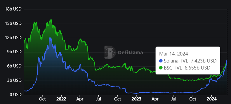 SOLANA DeFi生态系统蓬勃发展：DEX交易量达到峰值，TVL创两年新高