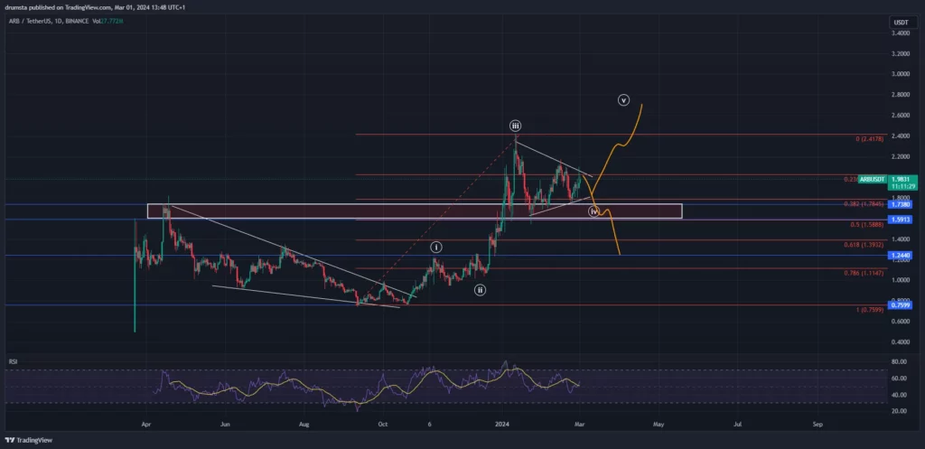 3月16日解锁超过20亿美元的ARB，ARB币价格会下跌吗？
