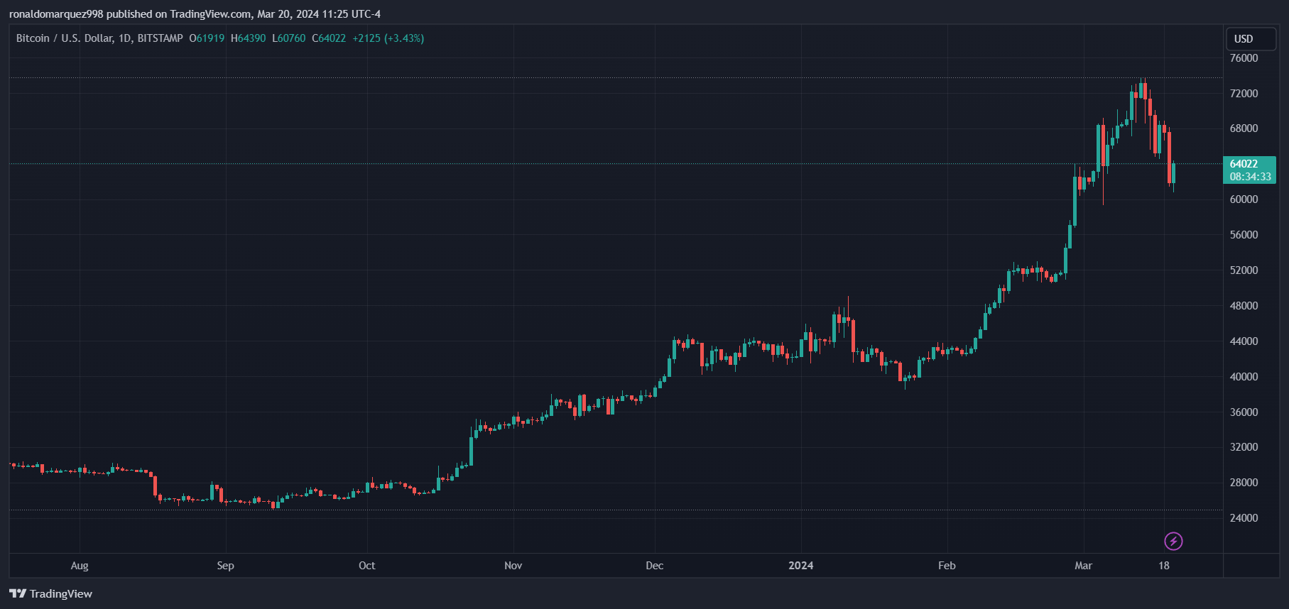 尽管比特币价格下跌18%，高盛仍看好比特币