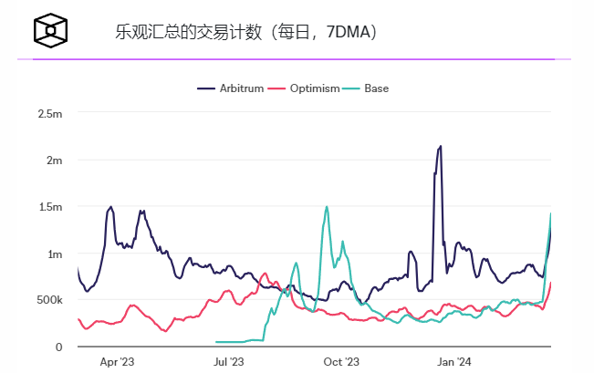 Base网络日交易量激增51%，达到3.56亿美元